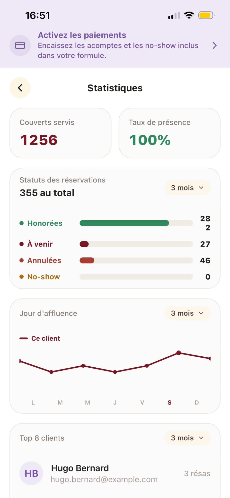 Statistiques générales du restaurant